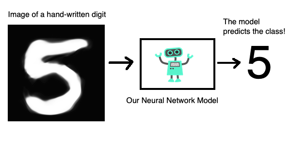 Handwritten Digit Recognition Using Neural Networks