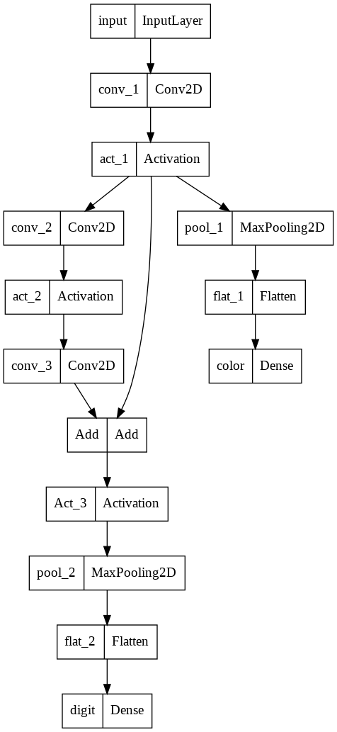 Handwritten Digits recognition using Multi Task Models